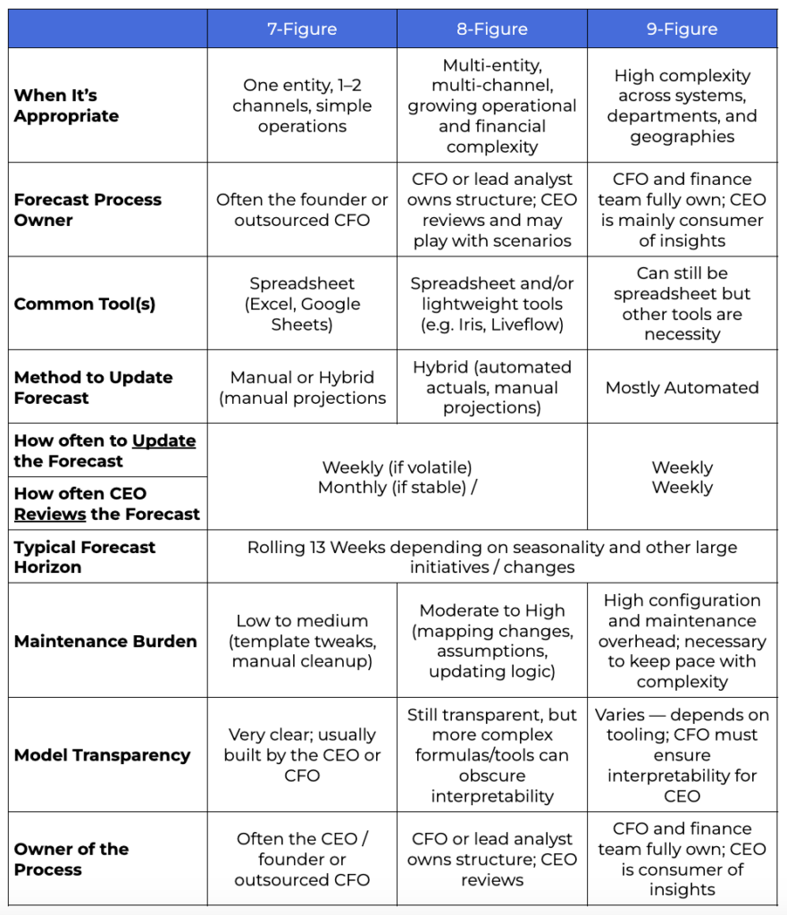A table comparing the cash flow review process for 7, 8, and 9-figure brands